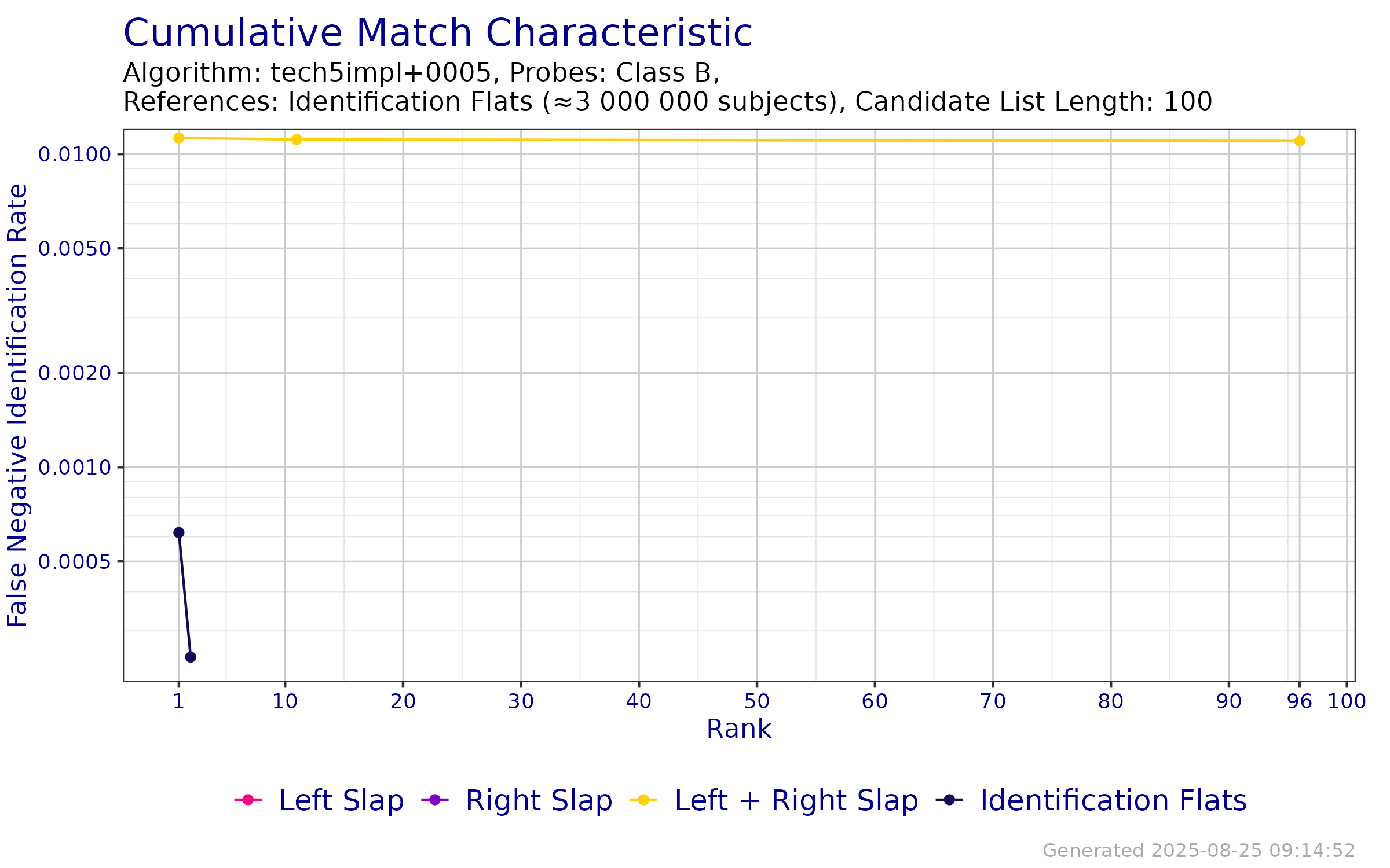CMC when searching probe templates from FpVTE 2012---Class B against an enrollment database of Identification Flats.