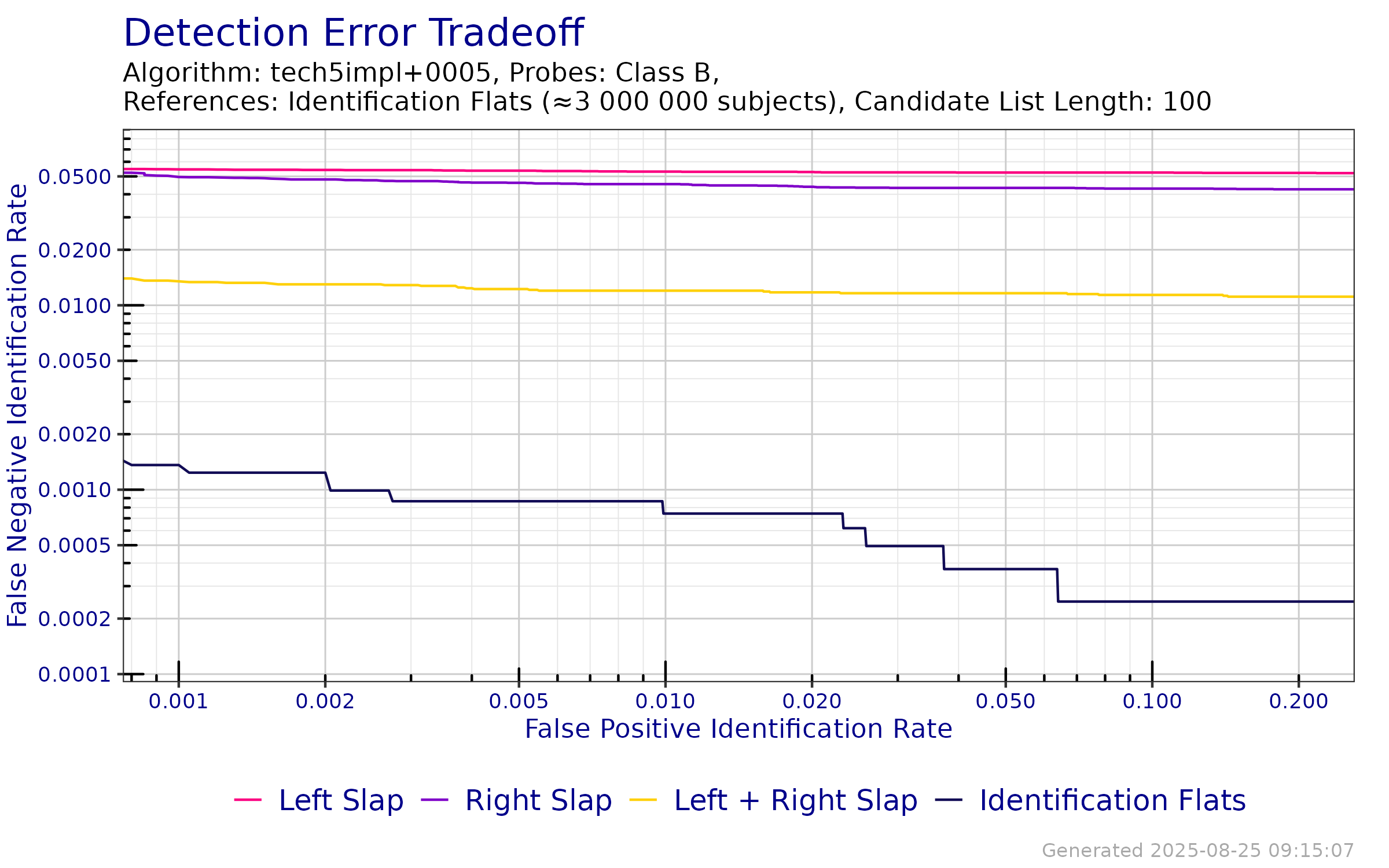 DET when searching probe templates from FpVTE 2012---Class B against an enrollment database of Identification Flats.