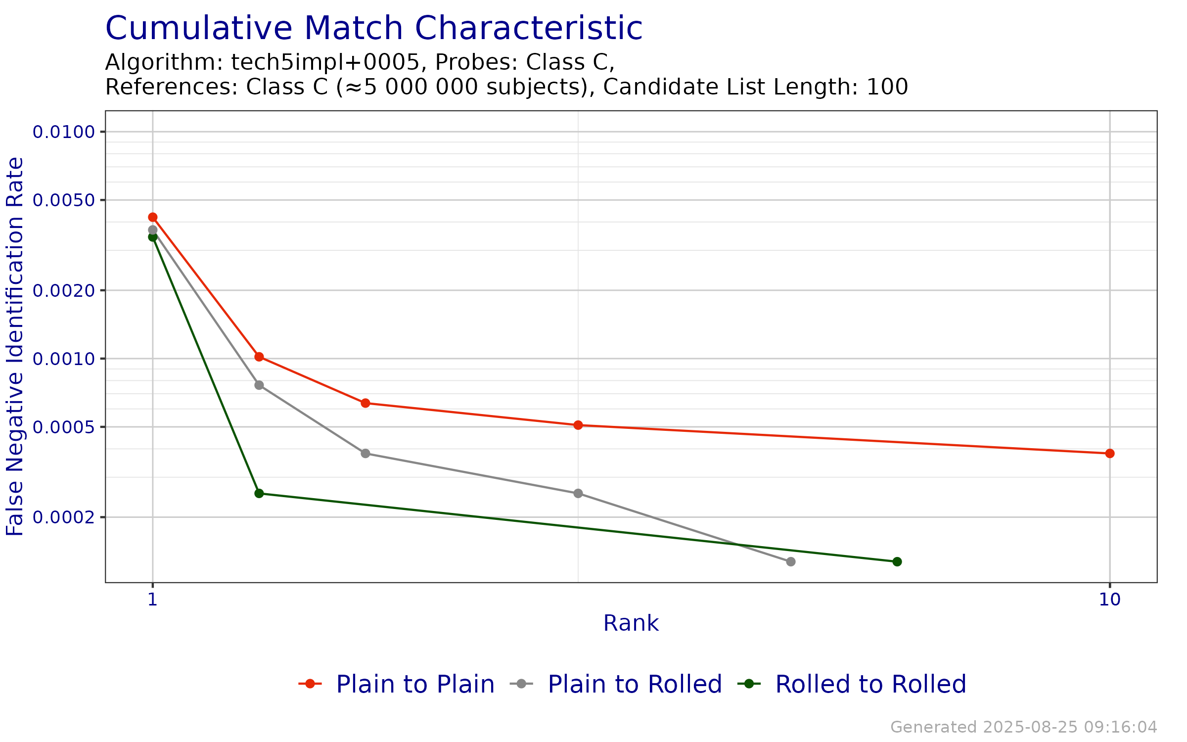 CMC when searching probe templates from FpVTE 2012---Class C against enrollment databases generated from reference templates from FpVTE 2012---Class C.
