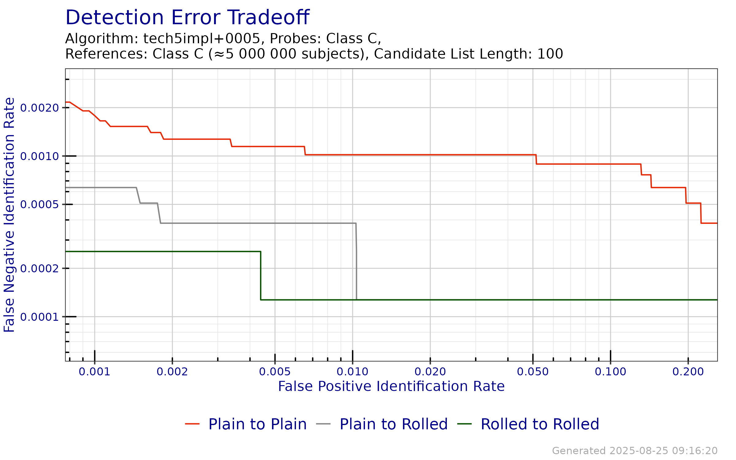 DET when searching probe templates from FpVTE 2012---Class C against a enrollment databases generated from reference templates from FpVTE 2012---Class C.