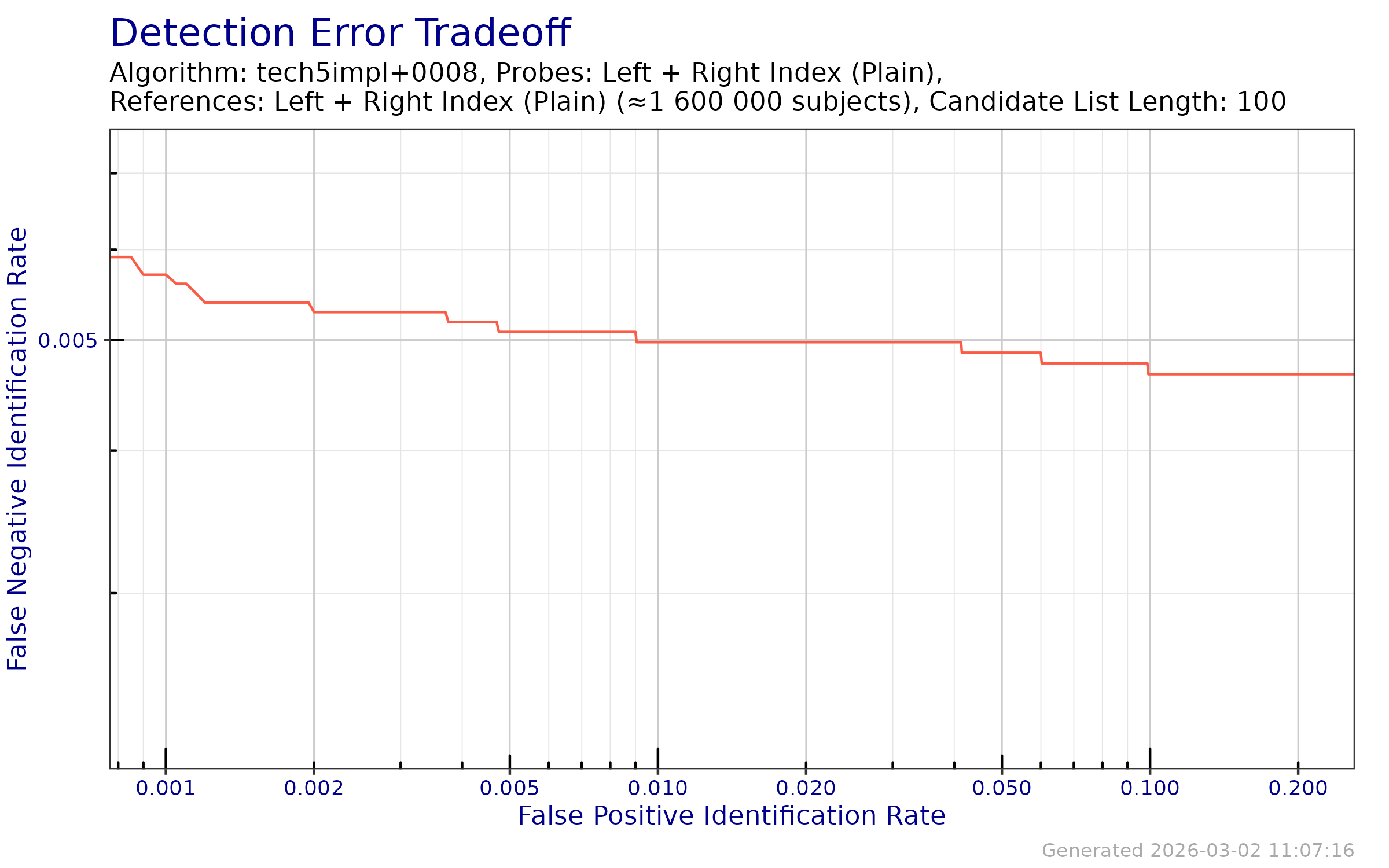 DET when searching both index fingers against an enrollment database of both index fingers.