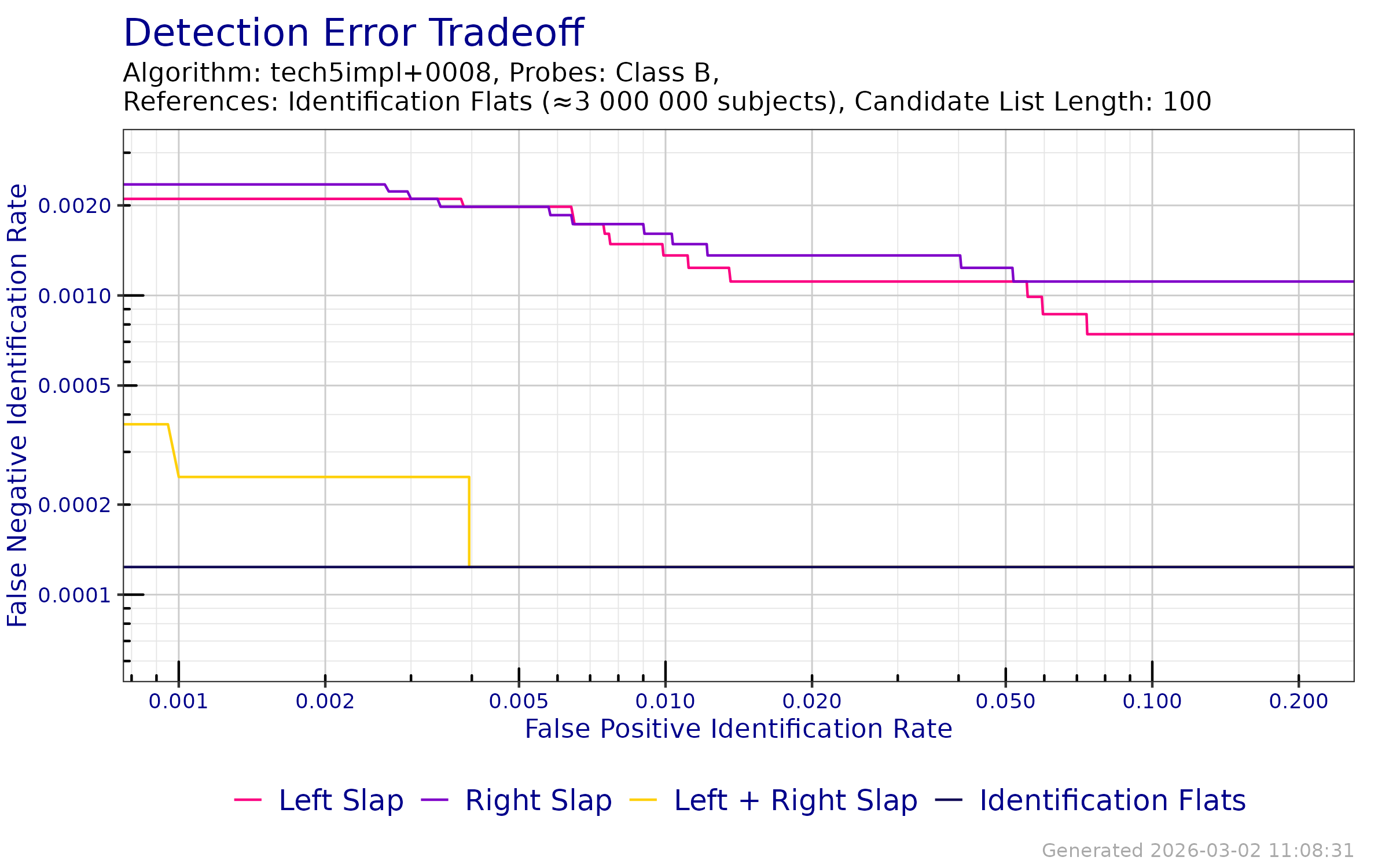 DET when searching probe templates from FpVTE 2012---Class B against an enrollment database of Identification Flats.