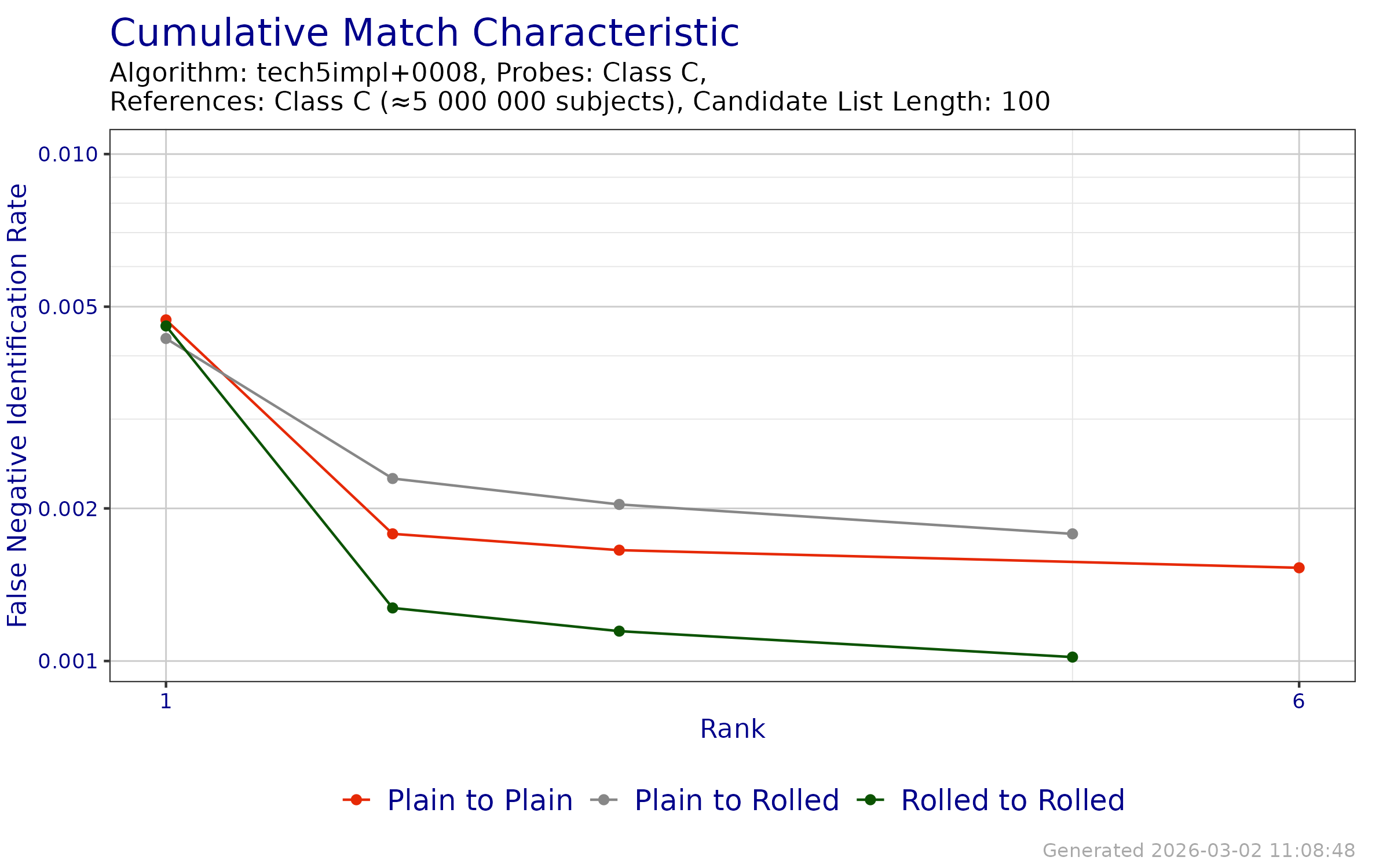 CMC when searching probe templates from FpVTE 2012---Class C against enrollment databases generated from reference templates from FpVTE 2012---Class C.